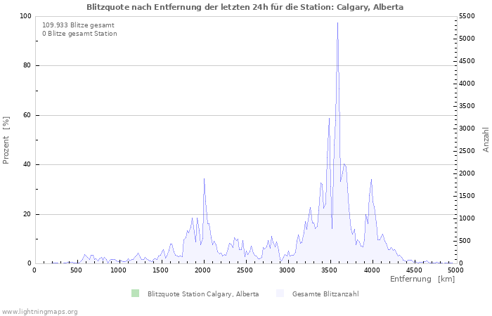 Diagramme: Blitzquote nach Entfernung