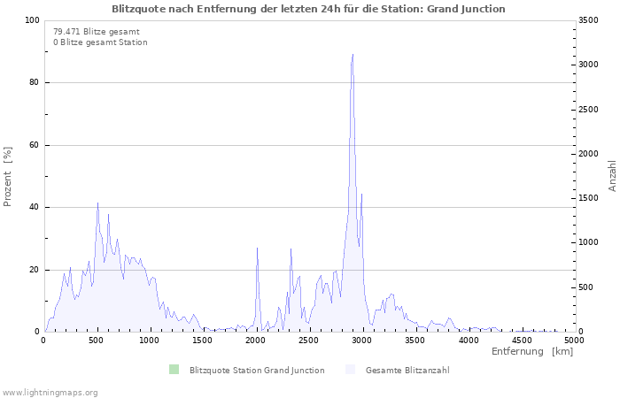 Diagramme: Blitzquote nach Entfernung