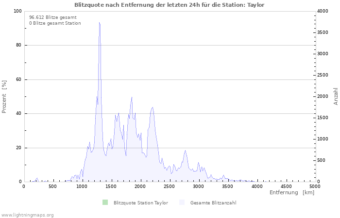 Diagramme: Blitzquote nach Entfernung