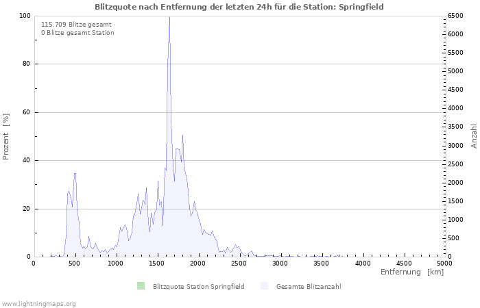 Diagramme: Blitzquote nach Entfernung