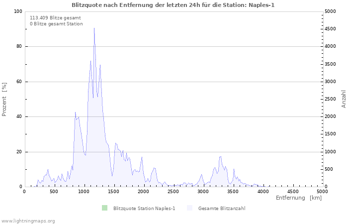 Diagramme: Blitzquote nach Entfernung