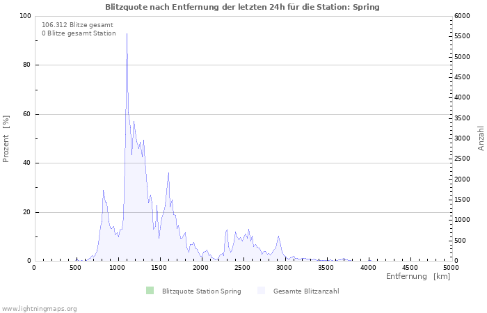 Diagramme: Blitzquote nach Entfernung