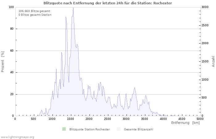 Diagramme: Blitzquote nach Entfernung