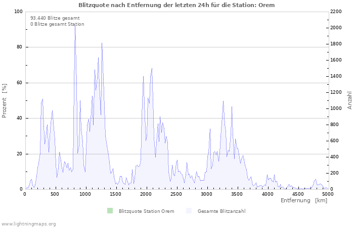 Diagramme: Blitzquote nach Entfernung