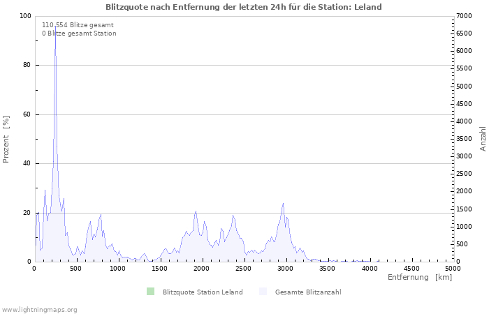 Diagramme: Blitzquote nach Entfernung