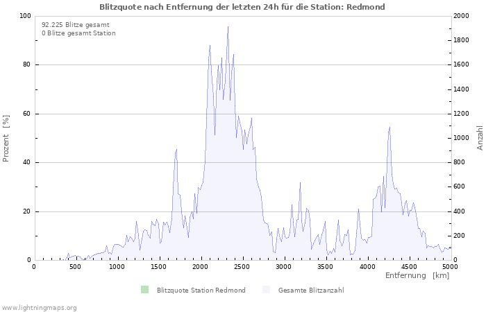 Diagramme: Blitzquote nach Entfernung