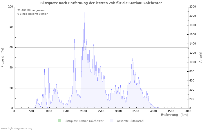 Diagramme: Blitzquote nach Entfernung