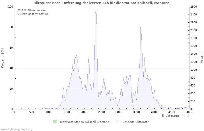 Diagramme: Blitzquote nach Entfernung