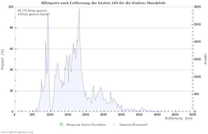 Diagramme: Blitzquote nach Entfernung