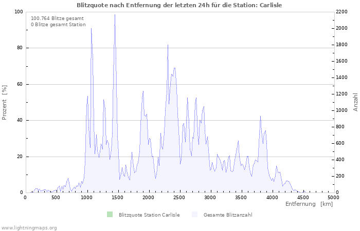 Diagramme: Blitzquote nach Entfernung