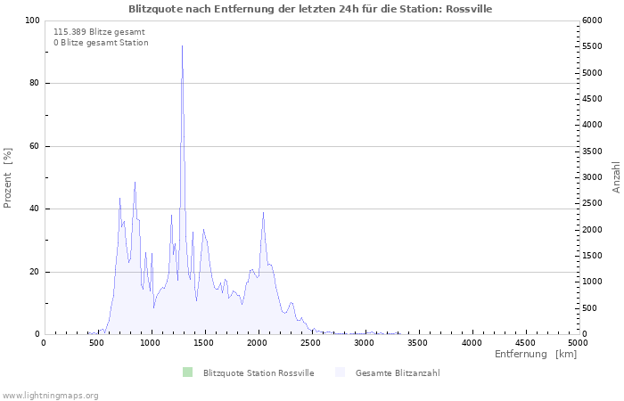 Diagramme: Blitzquote nach Entfernung