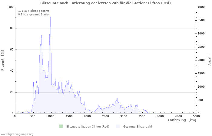 Diagramme: Blitzquote nach Entfernung