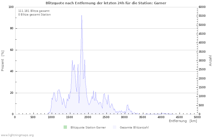 Diagramme: Blitzquote nach Entfernung