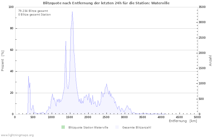 Diagramme: Blitzquote nach Entfernung