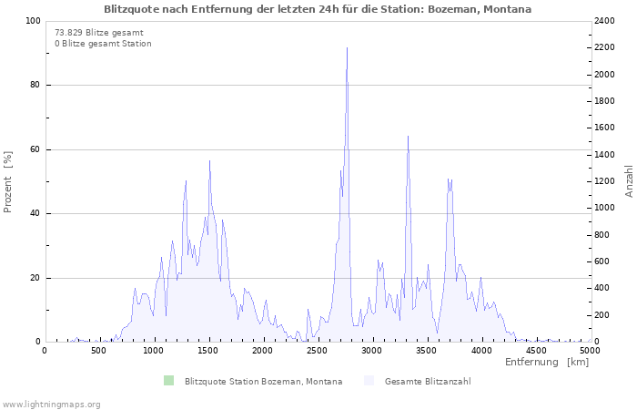 Diagramme: Blitzquote nach Entfernung