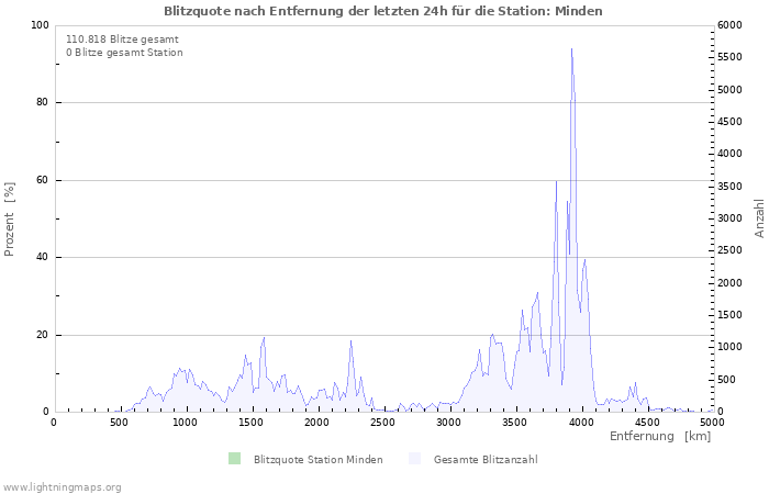 Diagramme: Blitzquote nach Entfernung