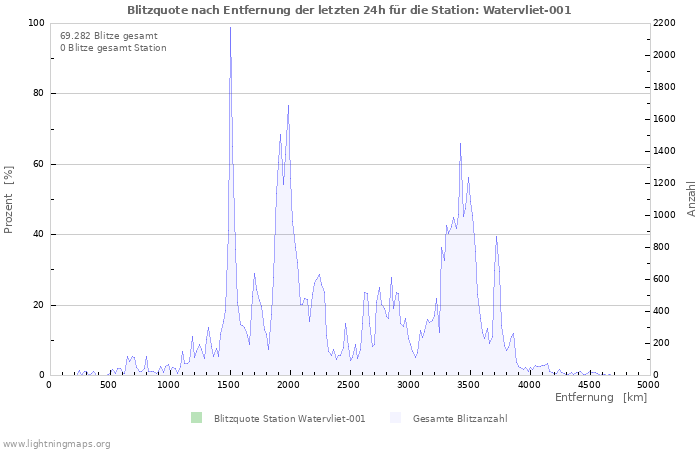 Diagramme: Blitzquote nach Entfernung