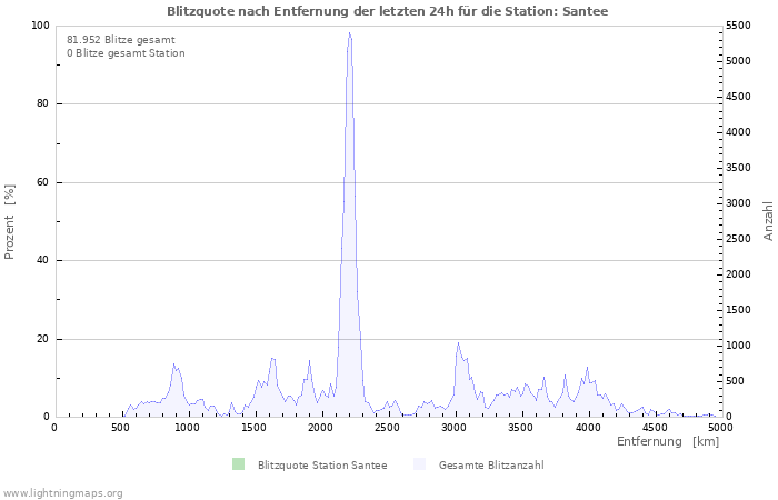 Diagramme: Blitzquote nach Entfernung