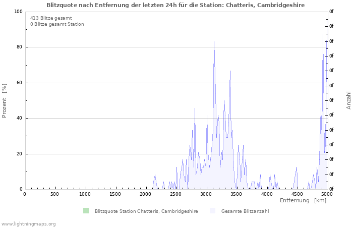 Diagramme: Blitzquote nach Entfernung