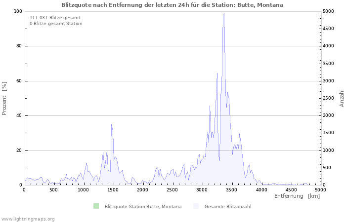 Diagramme: Blitzquote nach Entfernung