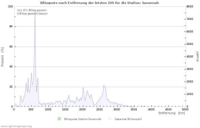 Diagramme: Blitzquote nach Entfernung