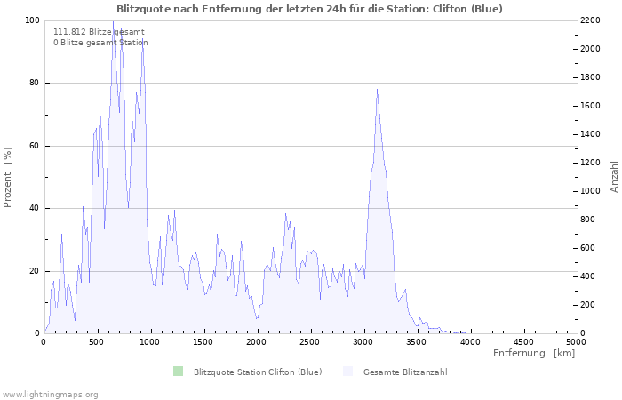 Diagramme: Blitzquote nach Entfernung