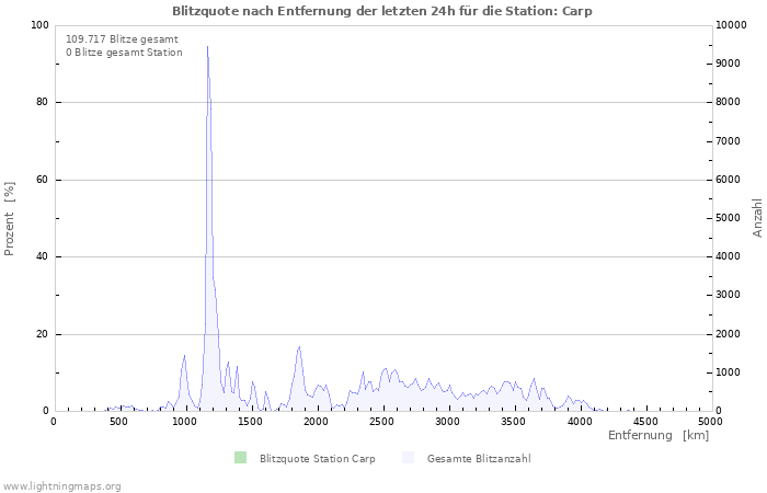 Diagramme: Blitzquote nach Entfernung