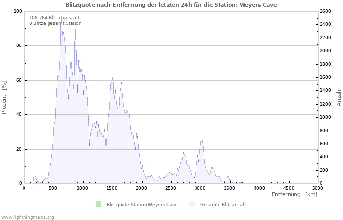 Diagramme: Blitzquote nach Entfernung