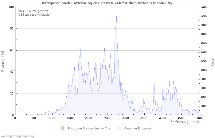 Diagramme: Blitzquote nach Entfernung