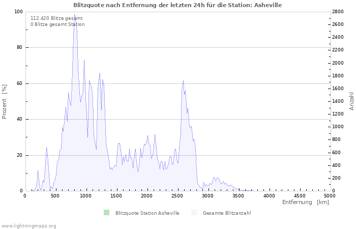 Diagramme: Blitzquote nach Entfernung