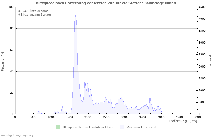 Diagramme: Blitzquote nach Entfernung