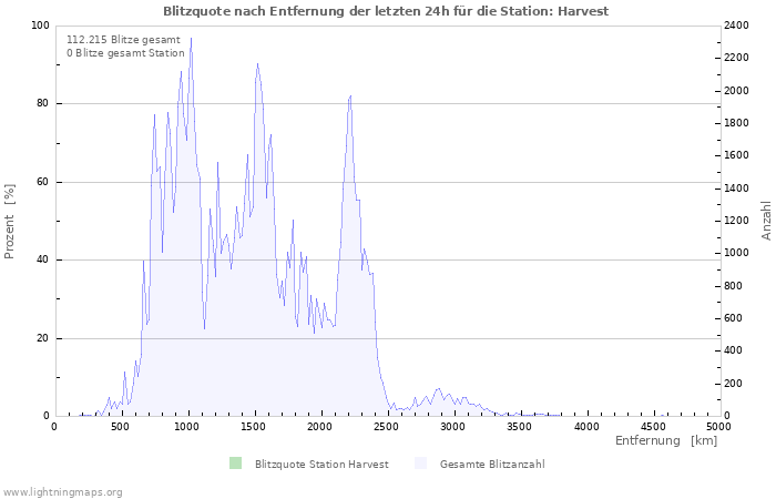 Diagramme: Blitzquote nach Entfernung