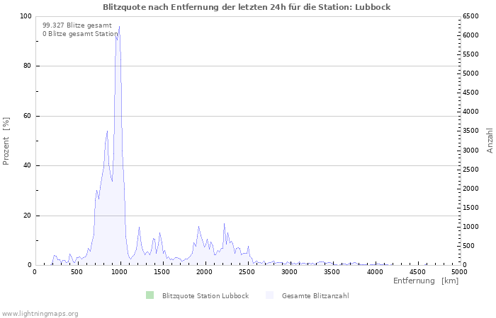 Diagramme: Blitzquote nach Entfernung