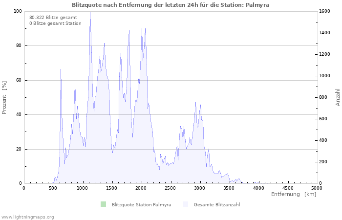 Diagramme: Blitzquote nach Entfernung