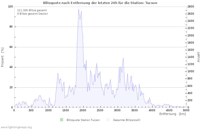 Diagramme: Blitzquote nach Entfernung