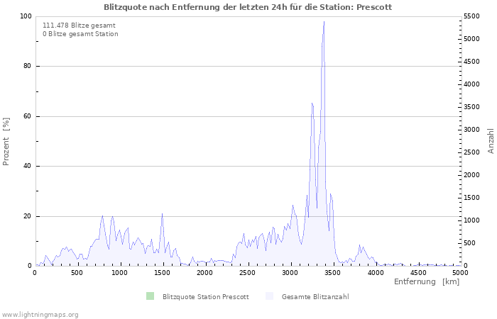 Diagramme: Blitzquote nach Entfernung