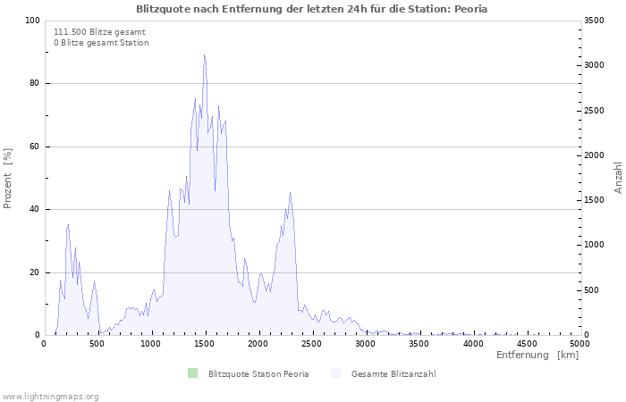 Diagramme: Blitzquote nach Entfernung