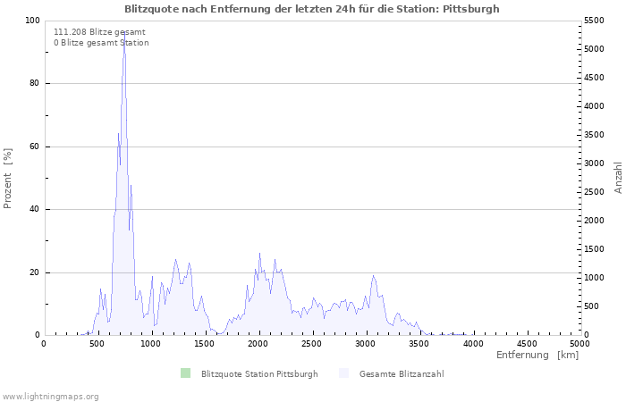 Diagramme: Blitzquote nach Entfernung