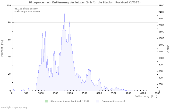 Diagramme: Blitzquote nach Entfernung