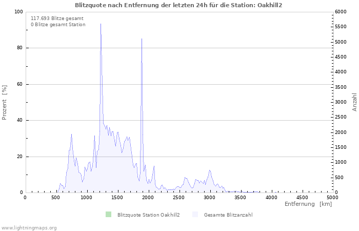 Diagramme: Blitzquote nach Entfernung