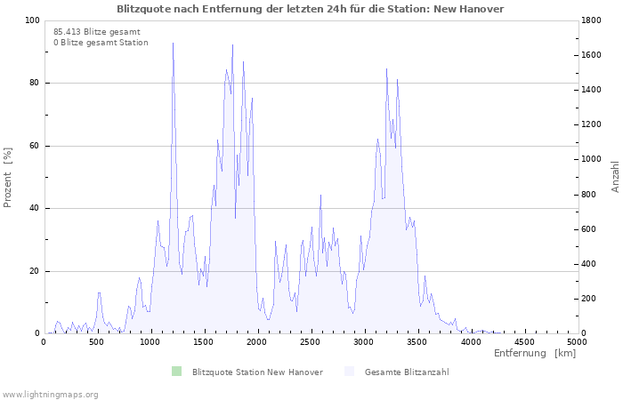 Diagramme: Blitzquote nach Entfernung