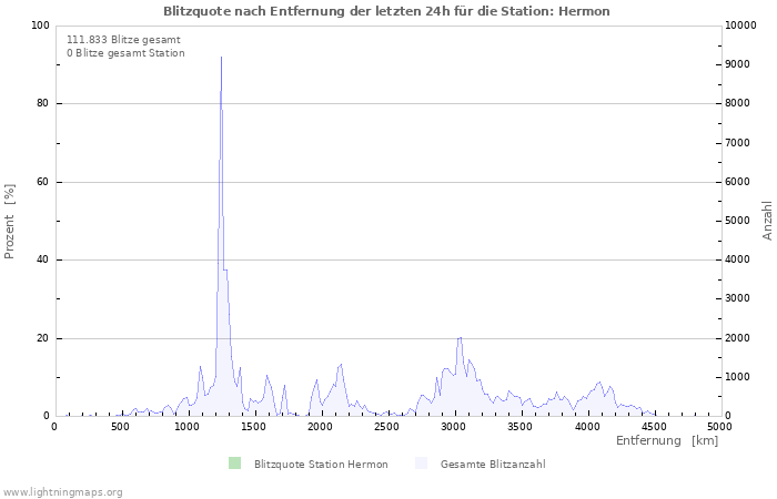 Diagramme: Blitzquote nach Entfernung