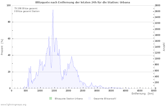 Diagramme: Blitzquote nach Entfernung