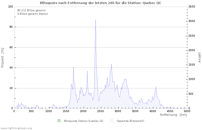 Diagramme: Blitzquote nach Entfernung