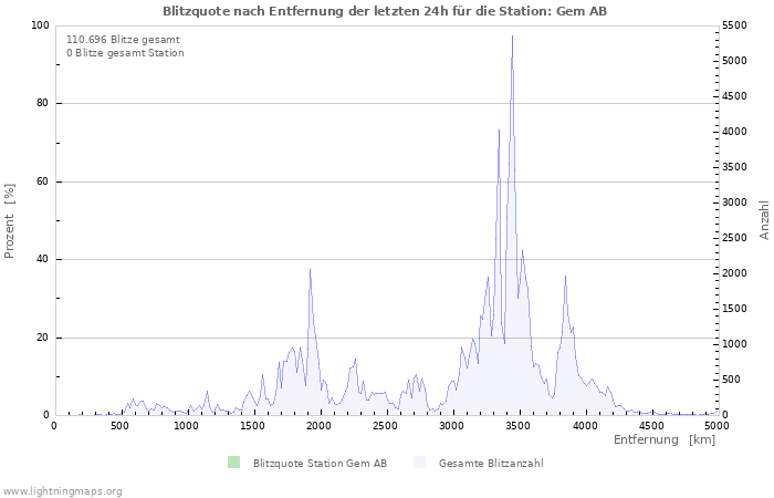 Diagramme: Blitzquote nach Entfernung