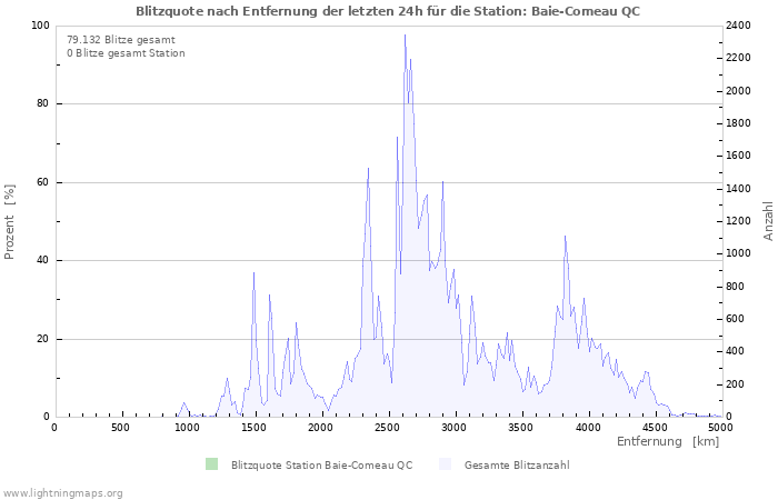 Diagramme: Blitzquote nach Entfernung