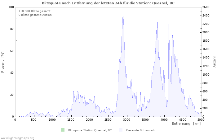 Diagramme: Blitzquote nach Entfernung