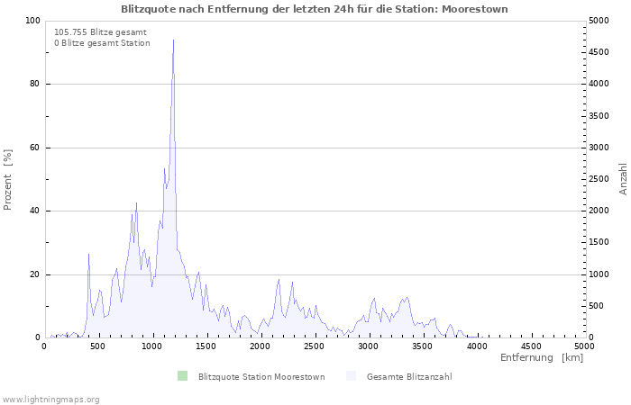 Diagramme: Blitzquote nach Entfernung