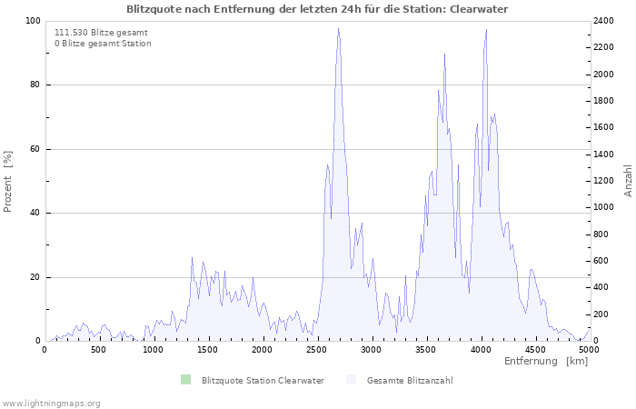 Diagramme: Blitzquote nach Entfernung