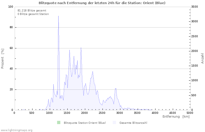 Diagramme: Blitzquote nach Entfernung